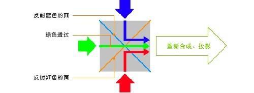激光投影機光源